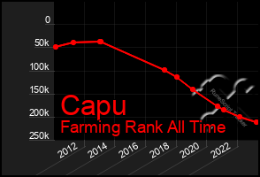 Total Graph of Capu