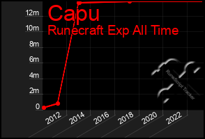 Total Graph of Capu