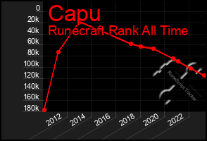 Total Graph of Capu