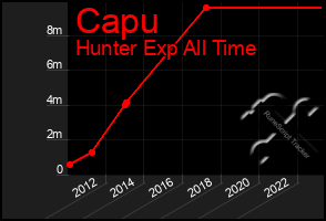 Total Graph of Capu