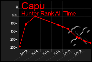 Total Graph of Capu