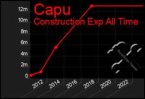 Total Graph of Capu