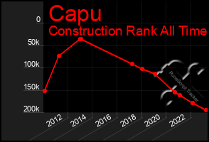 Total Graph of Capu