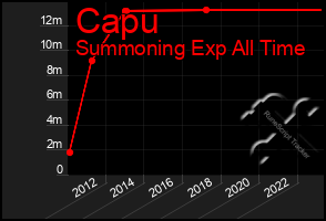 Total Graph of Capu