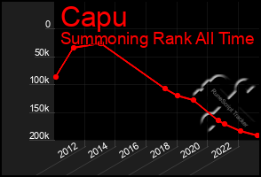 Total Graph of Capu