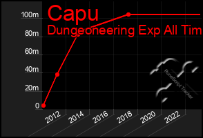 Total Graph of Capu