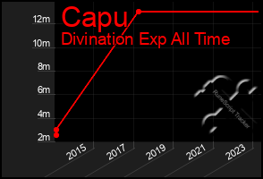 Total Graph of Capu