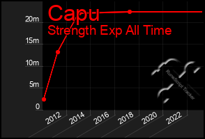 Total Graph of Capu