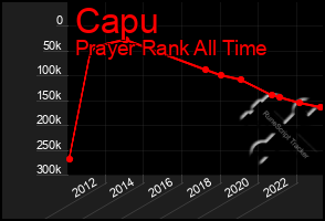 Total Graph of Capu