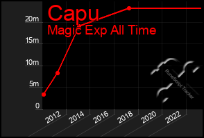 Total Graph of Capu