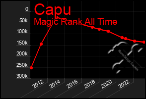 Total Graph of Capu