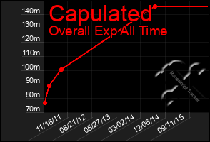 Total Graph of Capulated