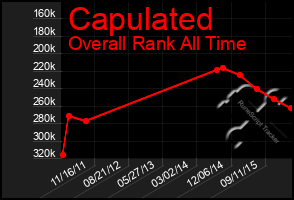 Total Graph of Capulated