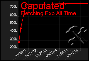 Total Graph of Capulated