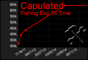 Total Graph of Capulated