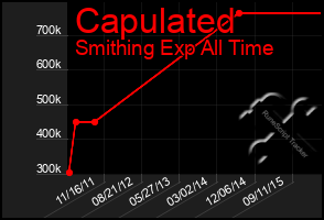 Total Graph of Capulated