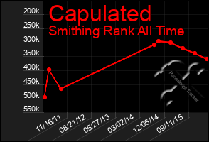 Total Graph of Capulated