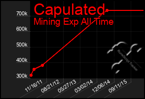 Total Graph of Capulated