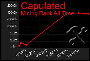 Total Graph of Capulated