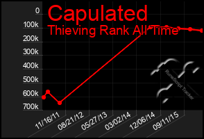 Total Graph of Capulated