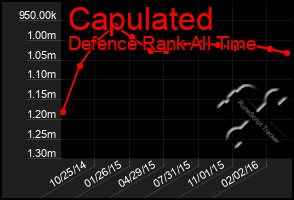 Total Graph of Capulated