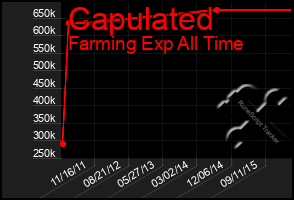 Total Graph of Capulated