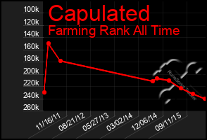 Total Graph of Capulated