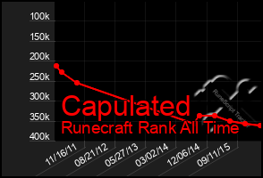 Total Graph of Capulated