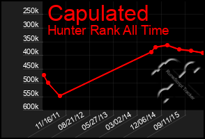 Total Graph of Capulated