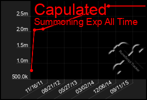 Total Graph of Capulated