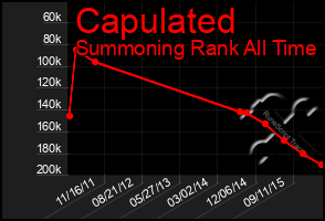 Total Graph of Capulated