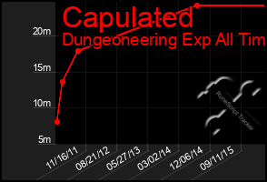 Total Graph of Capulated