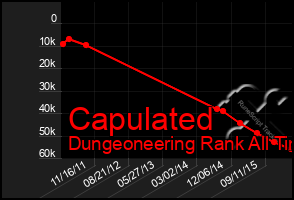 Total Graph of Capulated