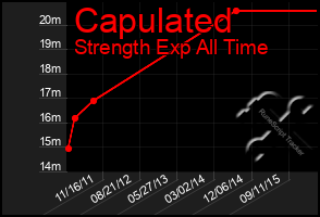 Total Graph of Capulated