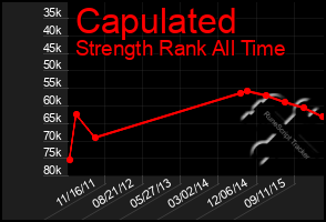 Total Graph of Capulated