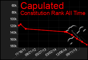 Total Graph of Capulated