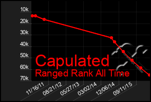 Total Graph of Capulated