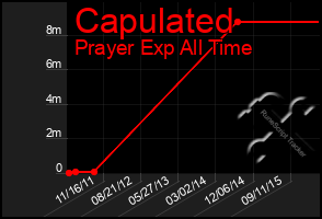 Total Graph of Capulated