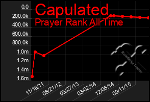 Total Graph of Capulated