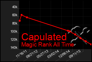 Total Graph of Capulated