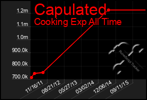 Total Graph of Capulated