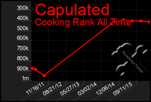 Total Graph of Capulated