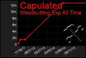 Total Graph of Capulated