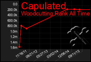 Total Graph of Capulated