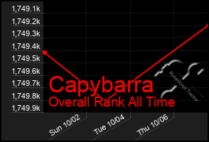 Total Graph of Capybarra