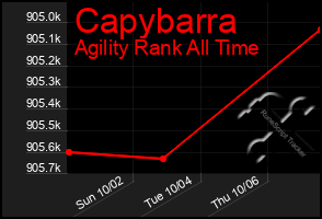 Total Graph of Capybarra