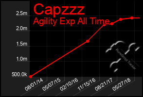 Total Graph of Capzzz