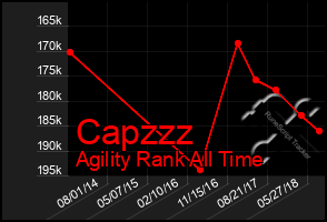 Total Graph of Capzzz