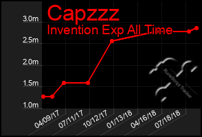 Total Graph of Capzzz