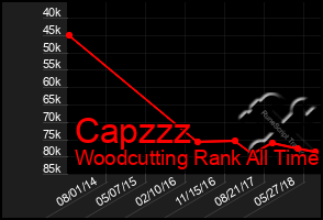 Total Graph of Capzzz